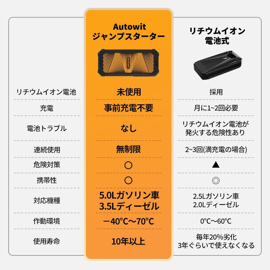 ジャンプスターター スーパーコンデンサ搭載 バッテリーレス– BCAS